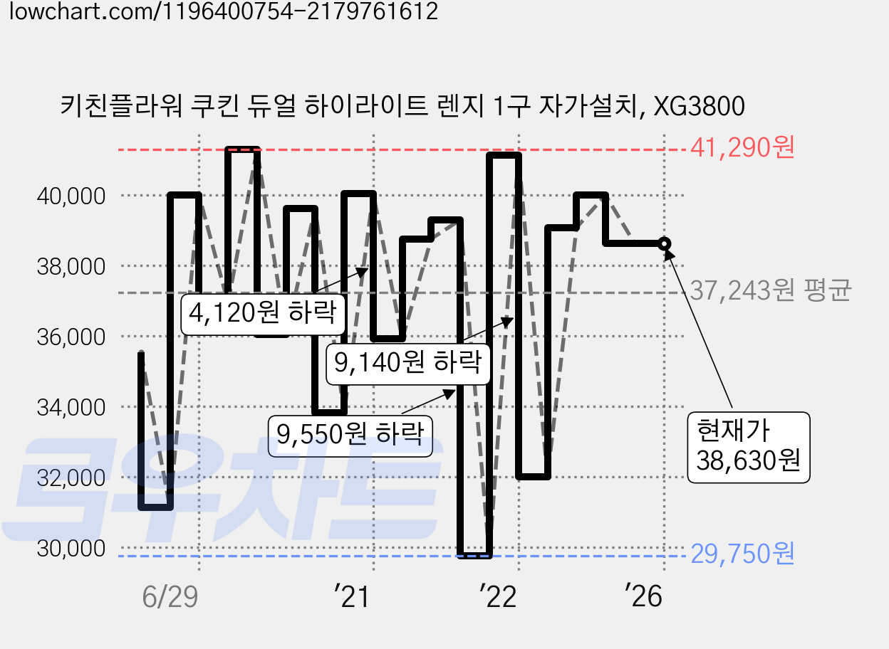 키친플라워 쿠킨 듀얼 하이라이트 렌지 1구 자가설치, XG3800 가격 변동 차트, 현재가 38,630원, 역대최저가