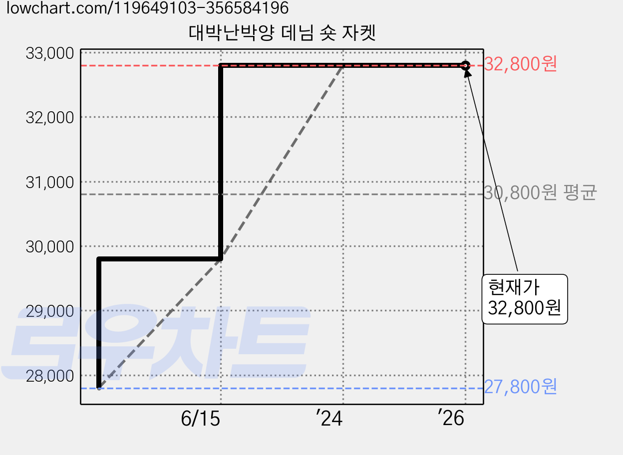 대박난박양 데님 숏 자켓 가격 변동 차트, 현재가 32,800원, 역대최저가