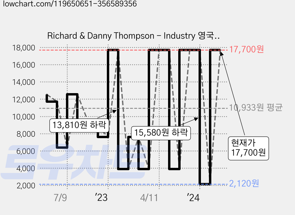 Richard & Danny Thompson - Industry 영국수입반, 1CD 가격 변동 차트, 현재가 17,700원, 관측 최저가 2,120원