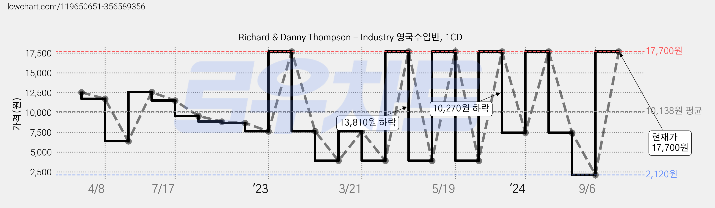 Richard & Danny Thompson - Industry 영국수입반, 1CD 가격 변동 차트, 현재가 17,700원, 관측 최저가 2,120원