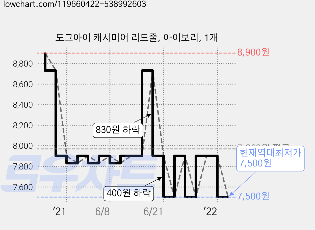 도그아이 캐시미어 리드줄, 아이보리, 1개 가격 변동 차트, 현재가 7,500원, 역대최저가