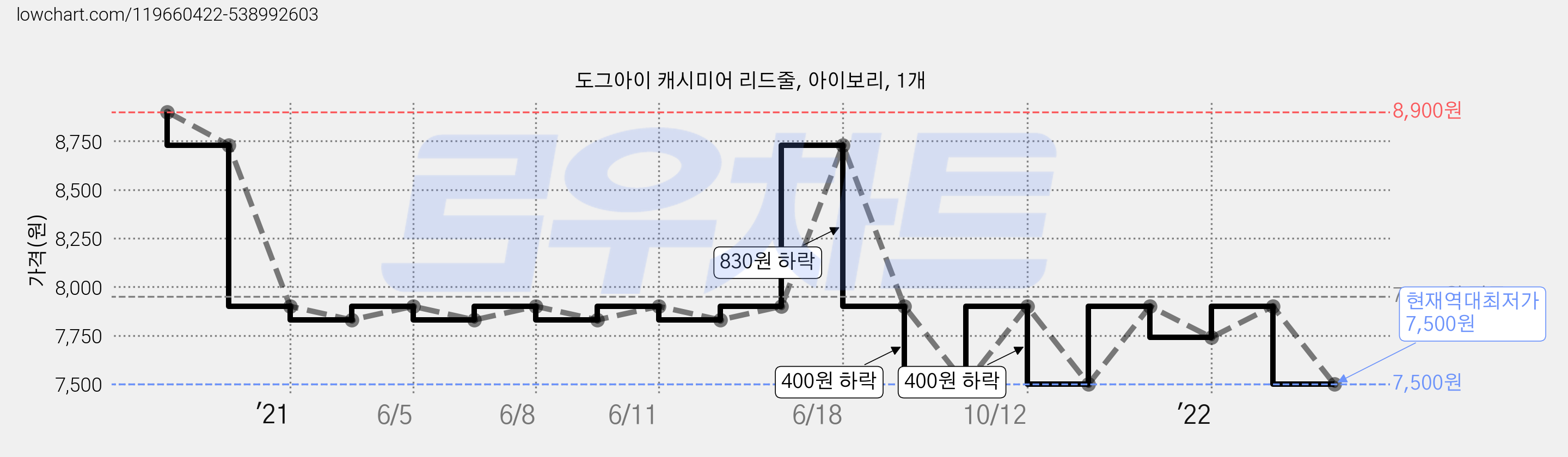 도그아이 캐시미어 리드줄, 아이보리, 1개 가격 변동 차트, 현재가 7,500원, 역대최저가