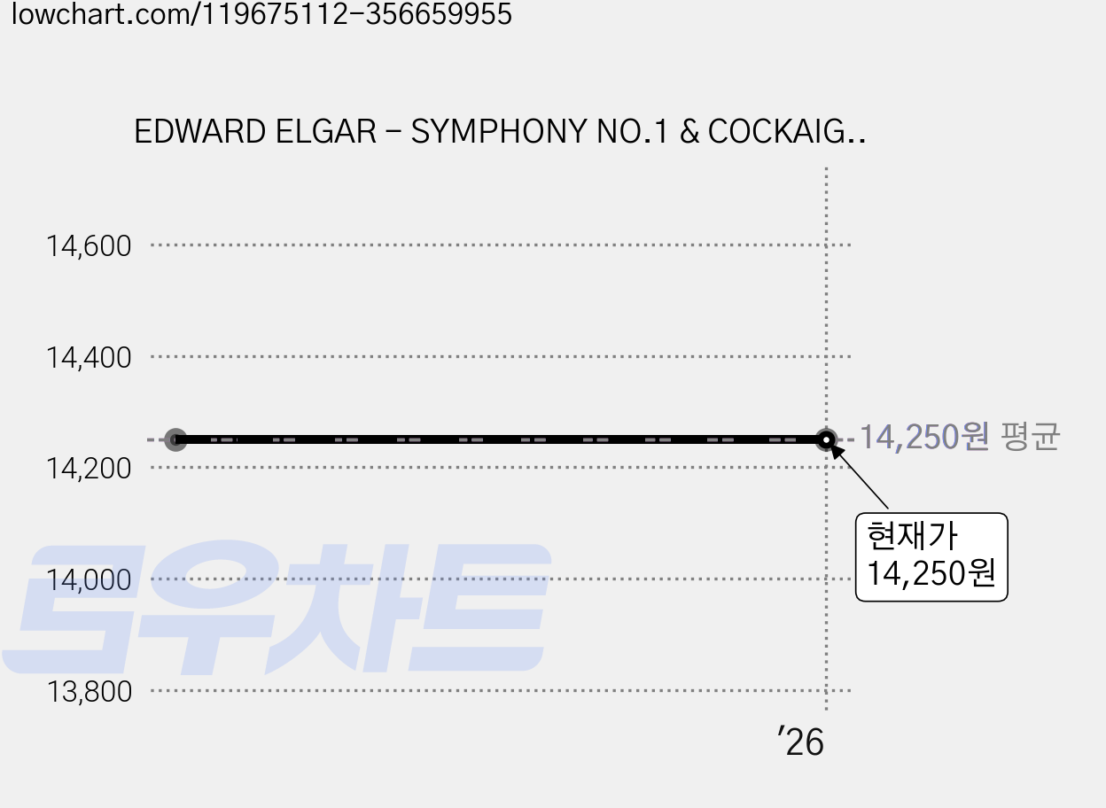 EDWARD ELGAR - SYMPHONY NO.1 & COCKAIGNE OVERTURE / VASILY PETRENKO 엘가 : 교향곡 1번 코카인 서곡 영국수입반, 1 가격 변동 차트, 현재가 14,250원