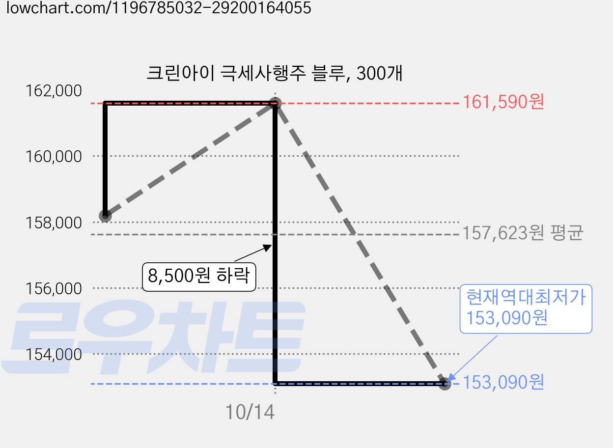 크린아이 극세사행주 블루, 300개 가격 변동 차트, 현재가 153,090원, 역대최저가