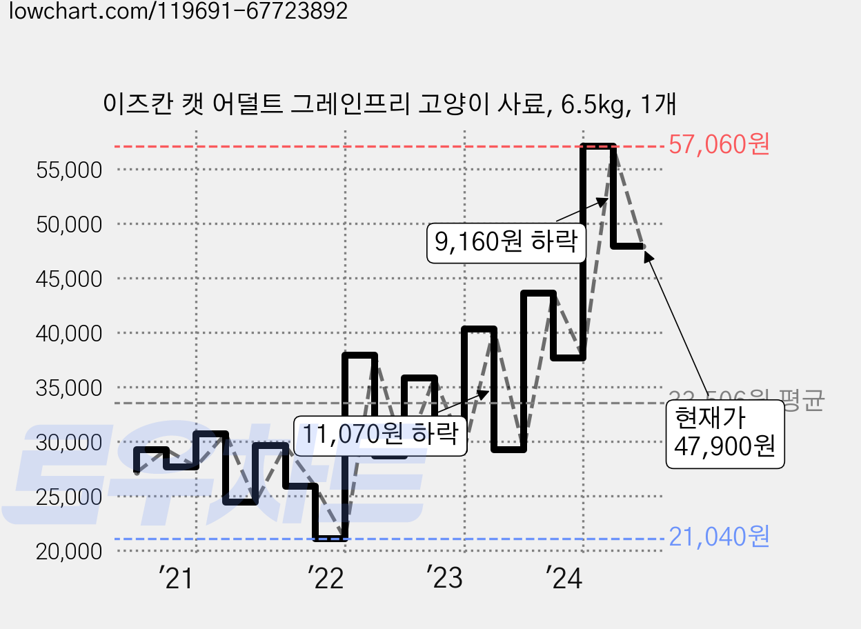 이즈칸 캣 어덜트 그레인프리 고양이 사료, 6.5kg, 1개 가격 변동 차트, 현재가 47,900원, 관측 최저가 20,080원