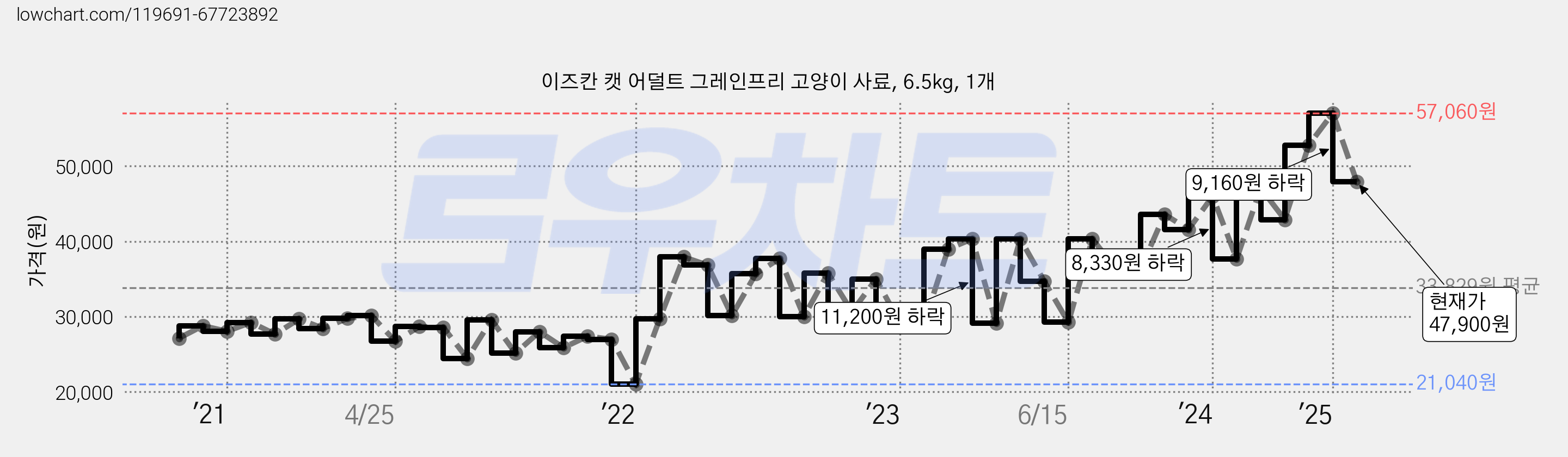 이즈칸 캣 어덜트 그레인프리 고양이 사료, 6.5kg, 1개 가격 변동 차트, 현재가 47,900원, 관측 최저가 20,080원