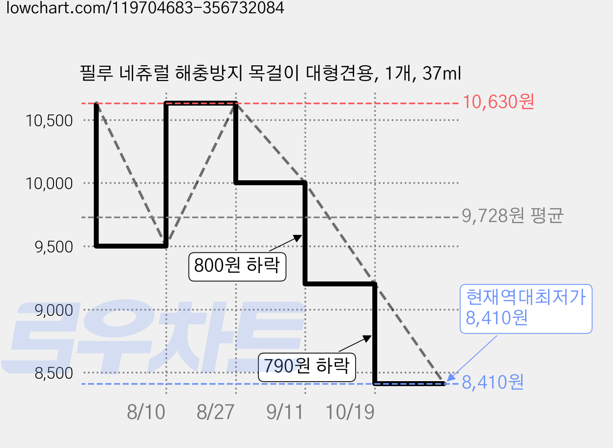 필루 네츄럴 해충방지 목걸이 대형견용, 1개, 37ml 가격 변동 차트, 현재가 8,410원, 역대최저가