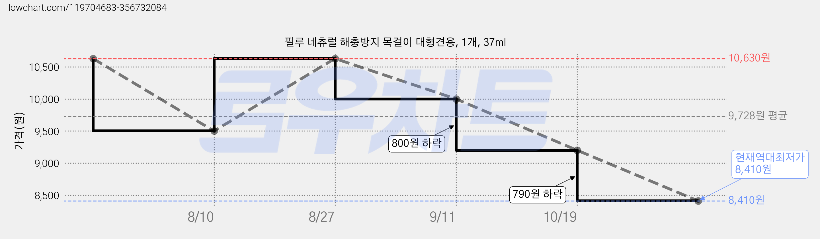 필루 네츄럴 해충방지 목걸이 대형견용, 1개, 37ml 가격 변동 차트, 현재가 8,410원, 역대최저가