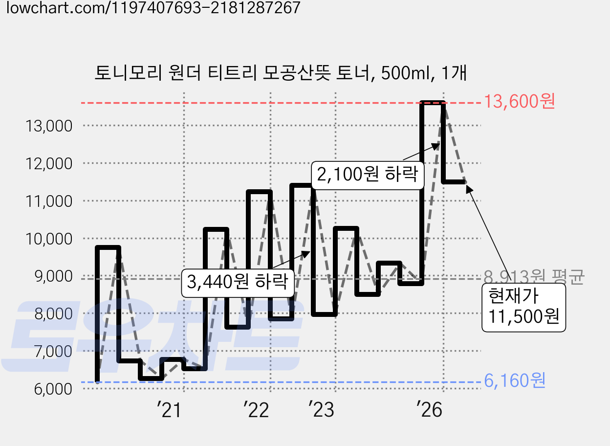 토니모리 원더 티트리 모공산뜻 토너, 500ml, 1개 가격 변동 차트, 현재가 11,500원, 관측 최저가 5,550원
