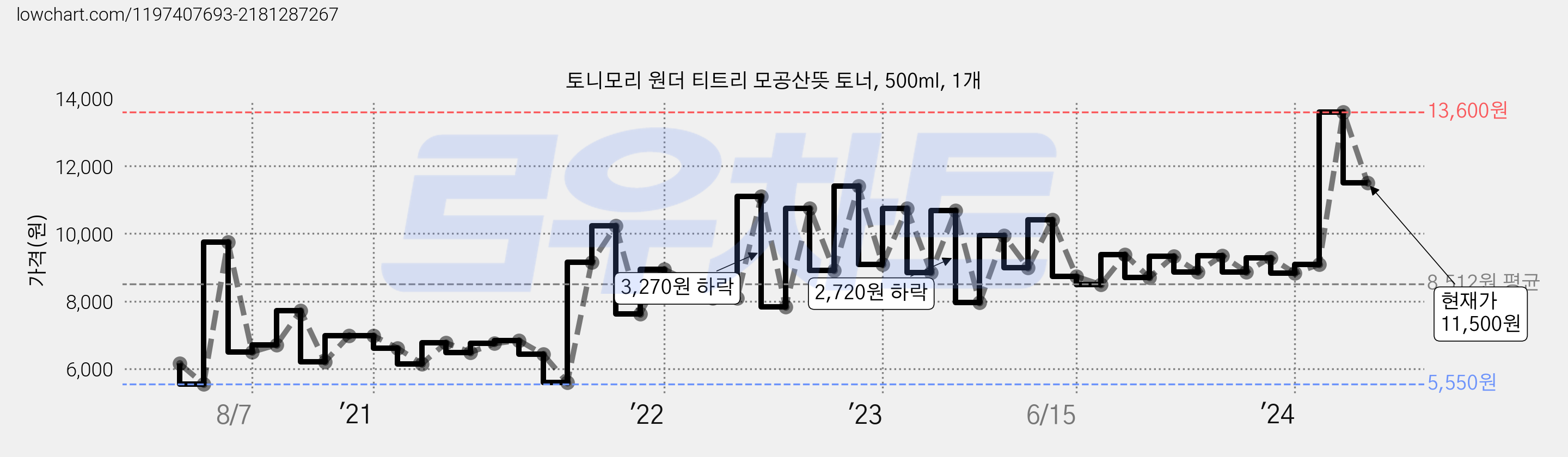토니모리 원더 티트리 모공산뜻 토너, 500ml, 1개 가격 변동 차트, 현재가 11,500원, 관측 최저가 5,550원