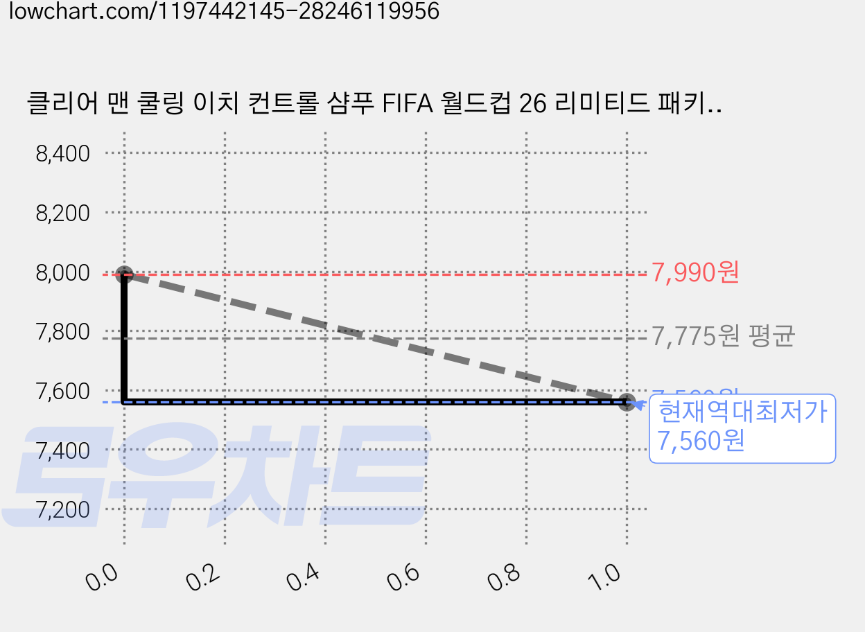 클리어 맨 쿨링 이치 컨트롤 샴푸 FIFA 월드컵 26 리미티드 패키지 에디션, 650ml, 1개 가격 변동 차트, 현재가 7,560원, 역대최저가