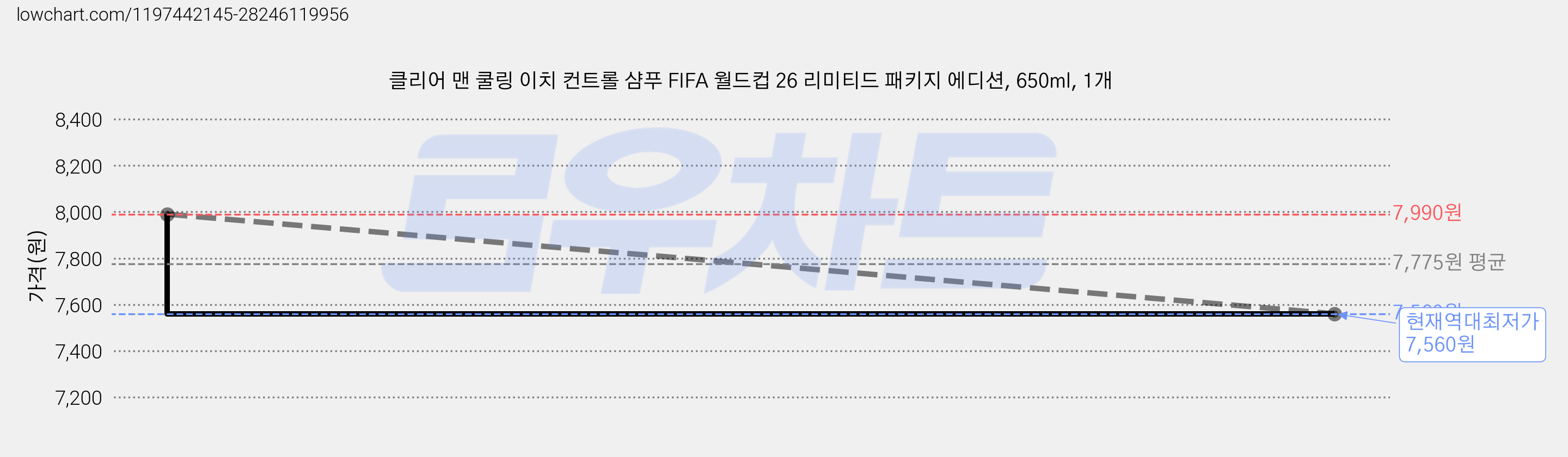 클리어 맨 쿨링 이치 컨트롤 샴푸 FIFA 월드컵 26 리미티드 패키지 에디션, 650ml, 1개 가격 변동 차트, 현재가 7,560원, 역대최저가