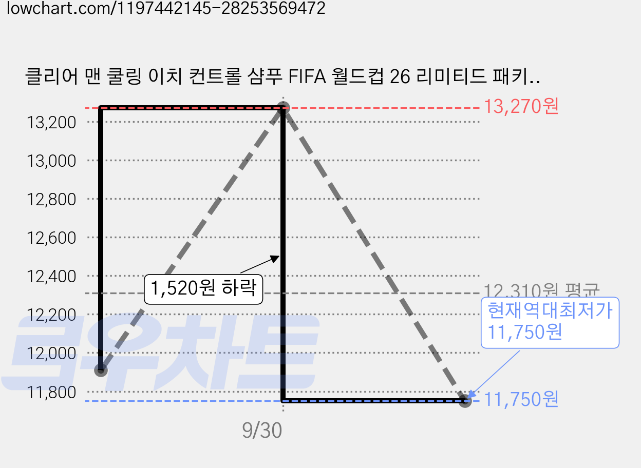 클리어 맨 쿨링 이치 컨트롤 샴푸 FIFA 월드컵 26 리미티드 패키지 에디션, 650ml, 2개 가격 변동 차트, 현재가 11,750원, 역대최저가