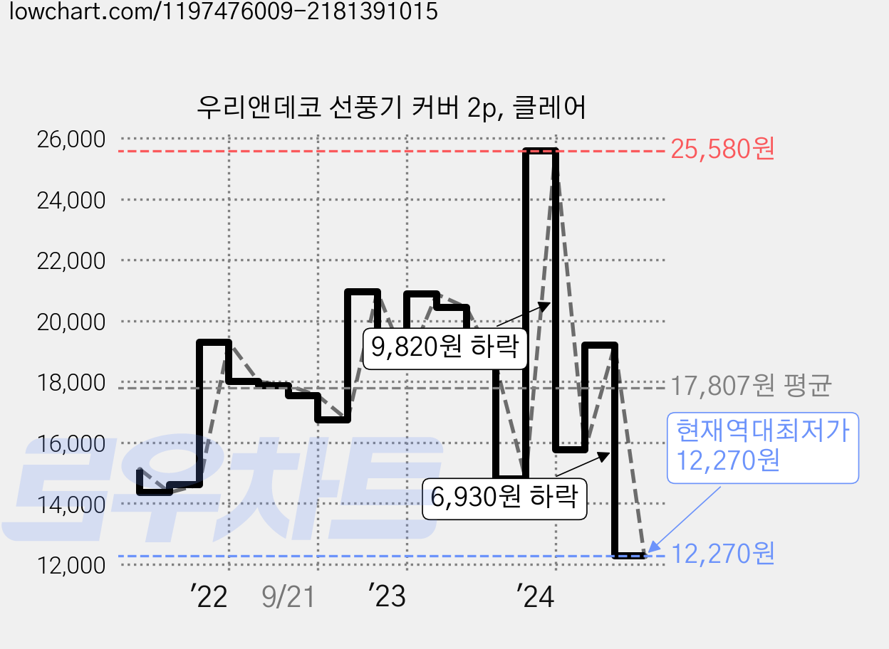 우리앤데코 선풍기 커버 2p, 클레어 가격 변동 차트, 현재가 12,270원, 역대최저가