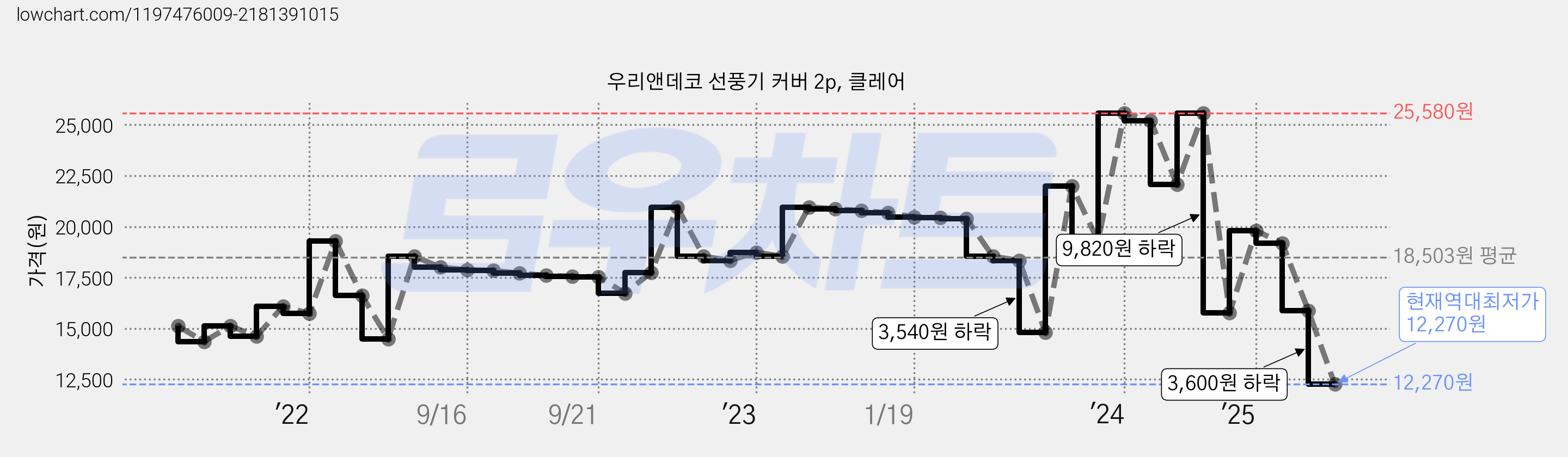 우리앤데코 선풍기 커버 2p, 클레어 가격 변동 차트, 현재가 12,270원, 역대최저가