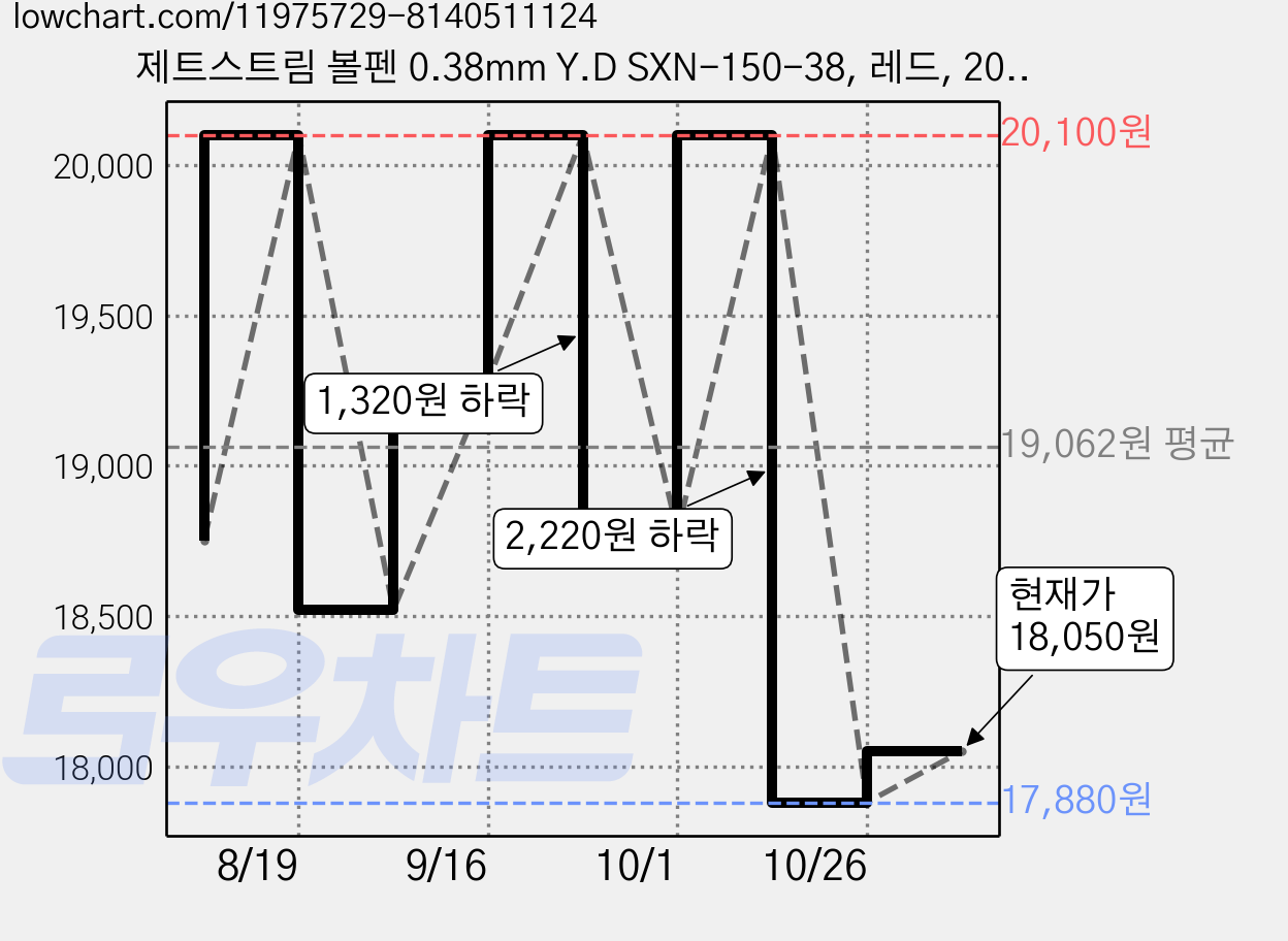 제트스트림 볼펜 0.38mm Y.D SXN-150-38, 레드, 20개 가격 변동 차트, 현재가 18,050원, 관측 최저가 17,880원