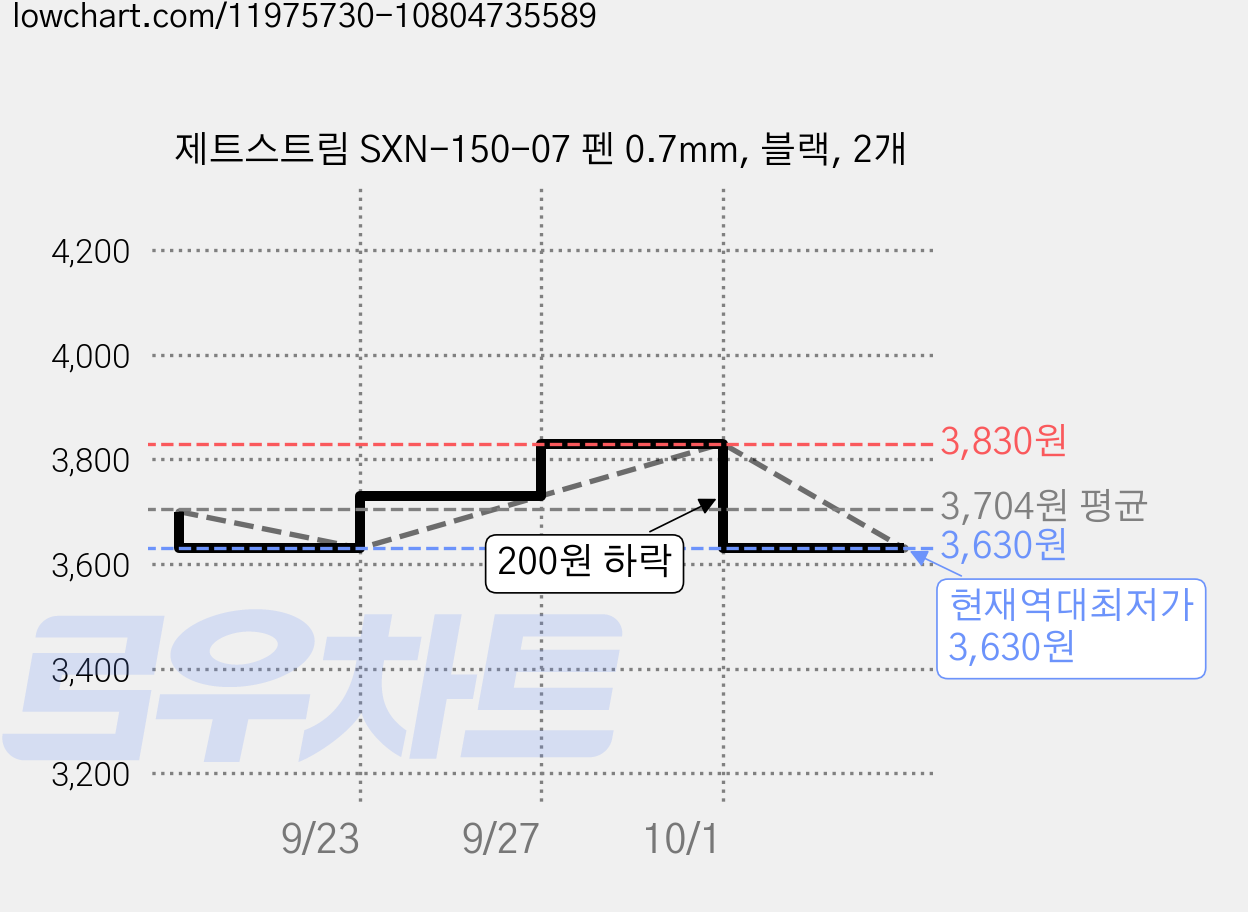 제트스트림 SXN-150-07 펜 0.7mm, 블랙, 2개 가격 변동 차트, 현재가 3,630원, 역대최저가