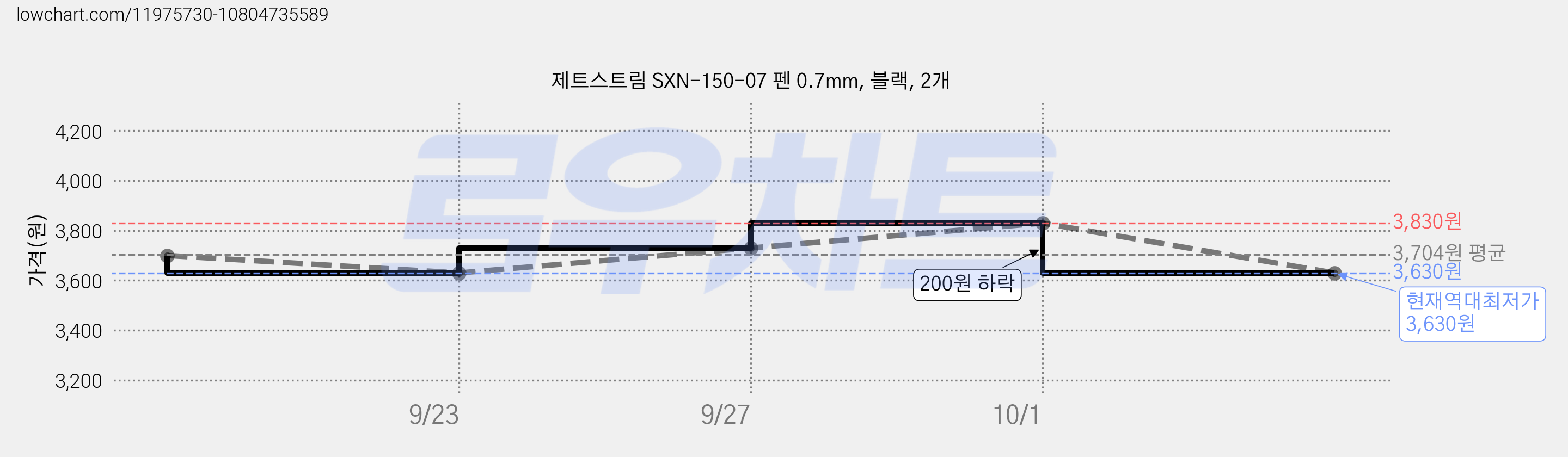 제트스트림 SXN-150-07 펜 0.7mm, 블랙, 2개 가격 변동 차트, 현재가 3,630원, 역대최저가