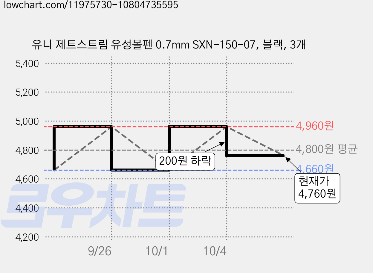 유니 제트스트림 유성볼펜 0.7mm SXN-150-07, 블랙, 3개 가격 변동 차트, 현재가 4,760원, 관측 최저가 4,660원