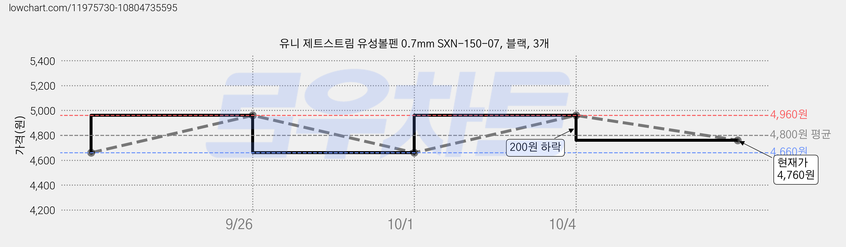 유니 제트스트림 유성볼펜 0.7mm SXN-150-07, 블랙, 3개 가격 변동 차트, 현재가 4,760원, 관측 최저가 4,660원