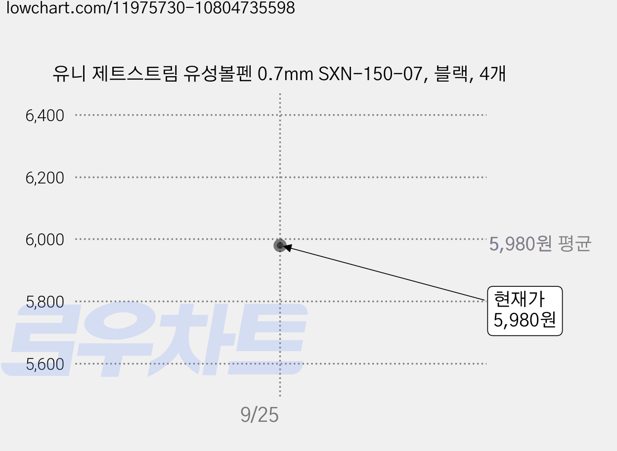 유니 제트스트림 유성볼펜 0.7mm SXN-150-07, 블랙, 4개 가격 변동 차트, 현재가 5,980원, 관측 최저가 5,780원