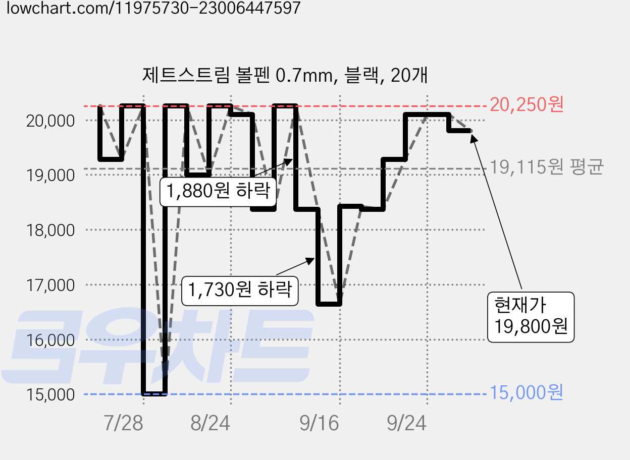 제트스트림 볼펜 0.7mm, 블랙, 20개 가격 변동 차트, 현재가 19,800원, 관측 최저가 15,000원
