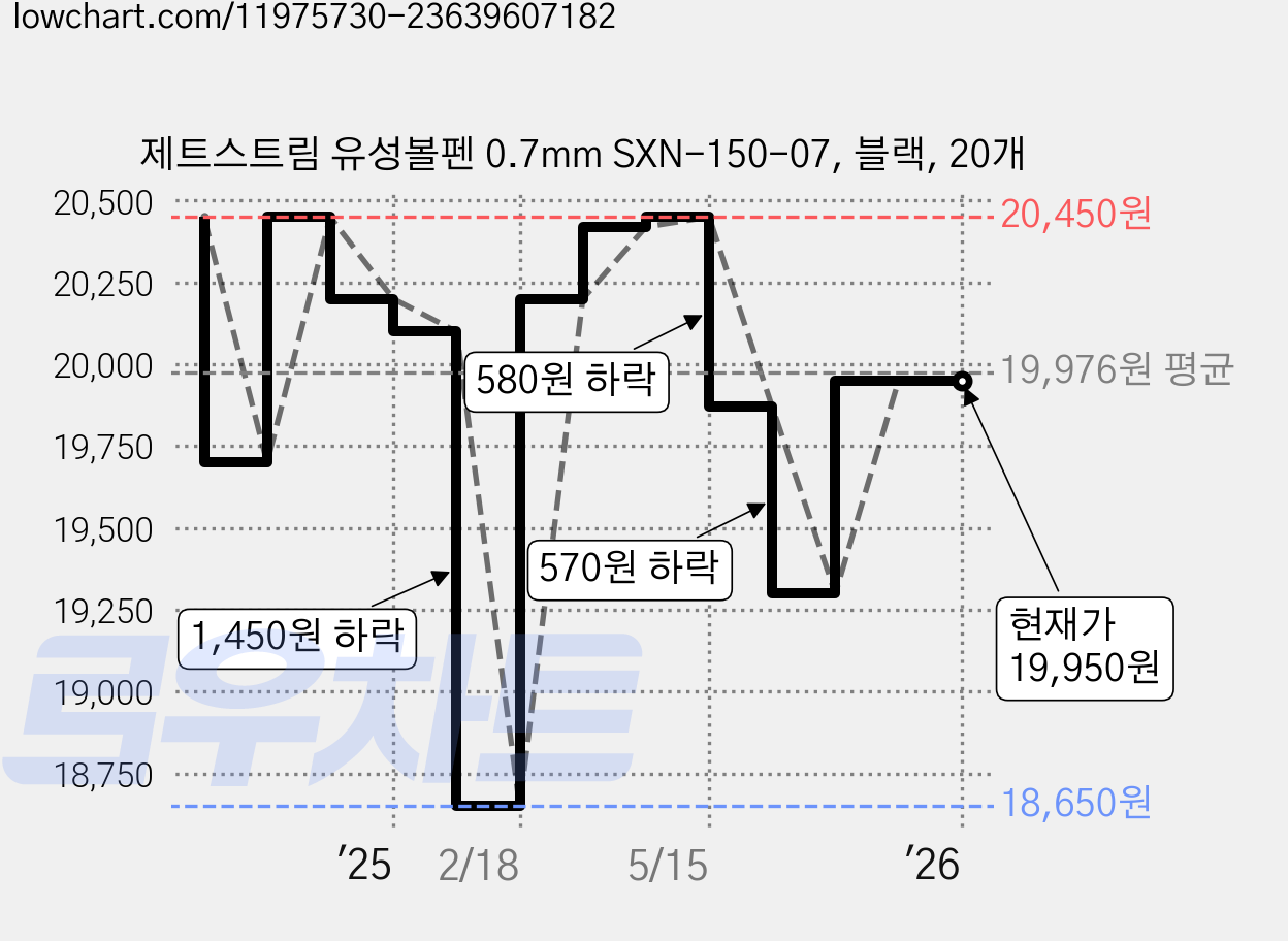 제트스트림 유성볼펜 0.7mm SXN-150-07, 블랙, 20개 가격 변동 차트, 현재가 19,950원, 관측 최저가 18,650원