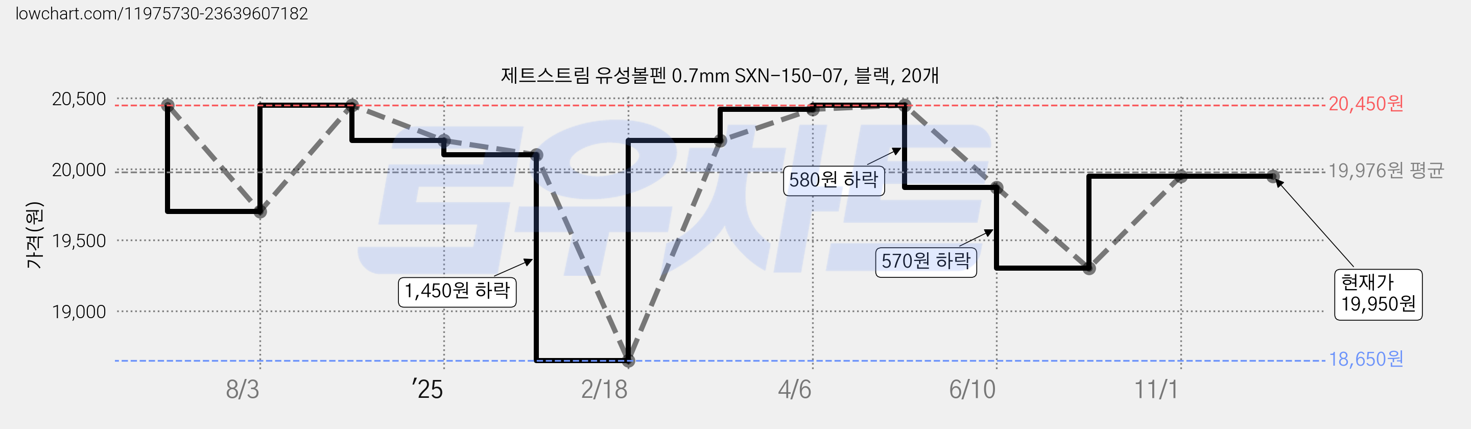 제트스트림 유성볼펜 0.7mm SXN-150-07, 블랙, 20개 가격 변동 차트, 현재가 19,950원, 관측 최저가 18,650원