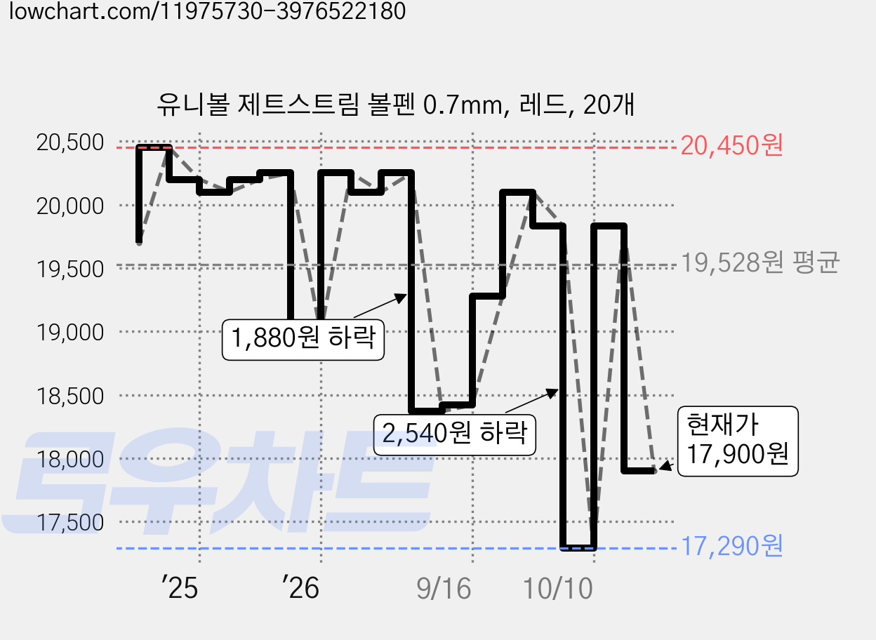 유니볼 제트스트림 볼펜 0.7mm, 레드, 20개 가격 변동 차트, 현재가 17,900원, 관측 최저가 17,290원