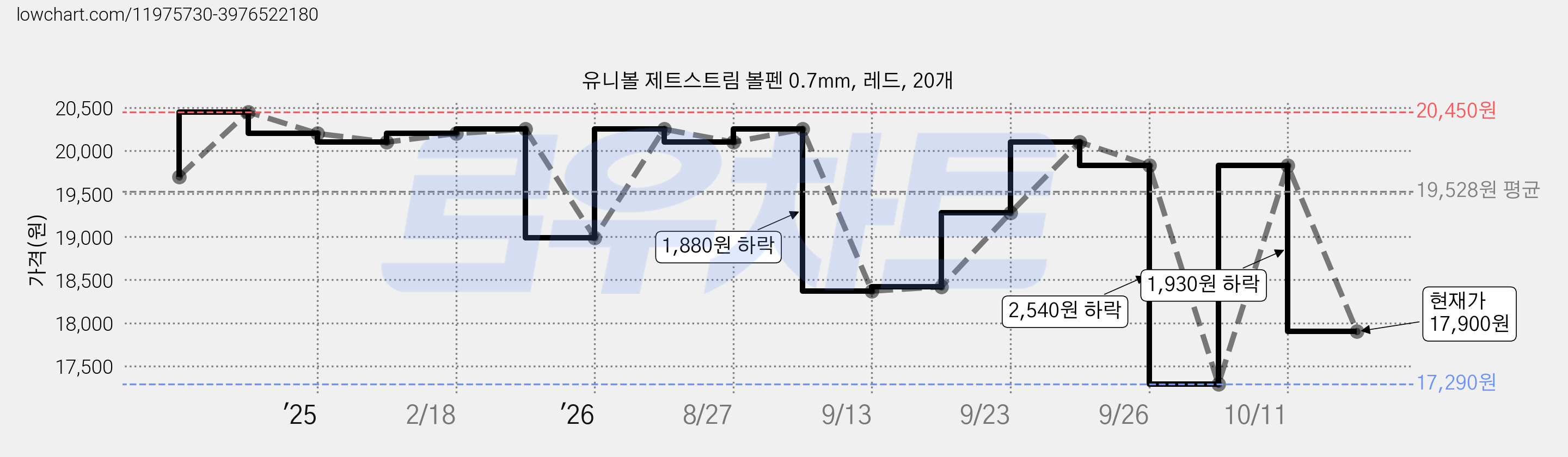 유니볼 제트스트림 볼펜 0.7mm, 레드, 20개 가격 변동 차트, 현재가 17,900원, 관측 최저가 17,290원