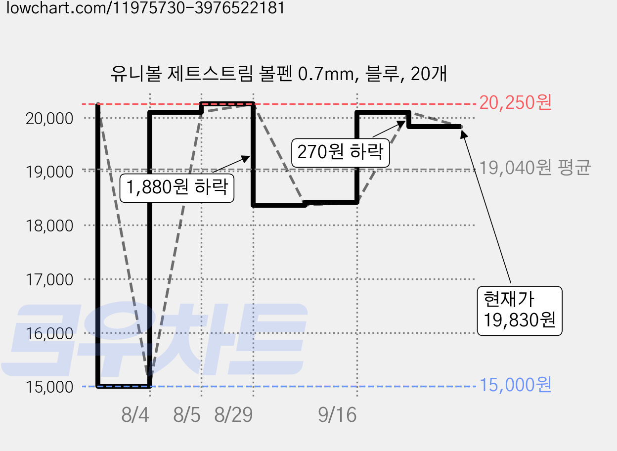 유니볼 제트스트림 볼펜 0.7mm, 블루, 20개 가격 변동 차트, 현재가 19,830원, 관측 최저가 15,000원