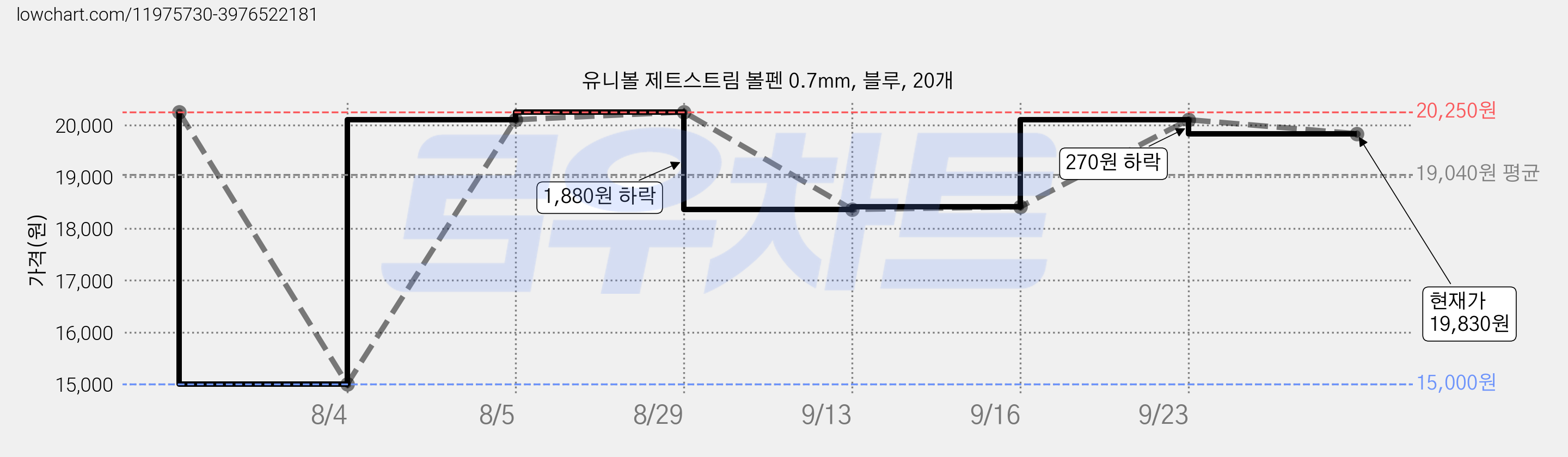 유니볼 제트스트림 볼펜 0.7mm, 블루, 20개 가격 변동 차트, 현재가 19,830원, 관측 최저가 15,000원