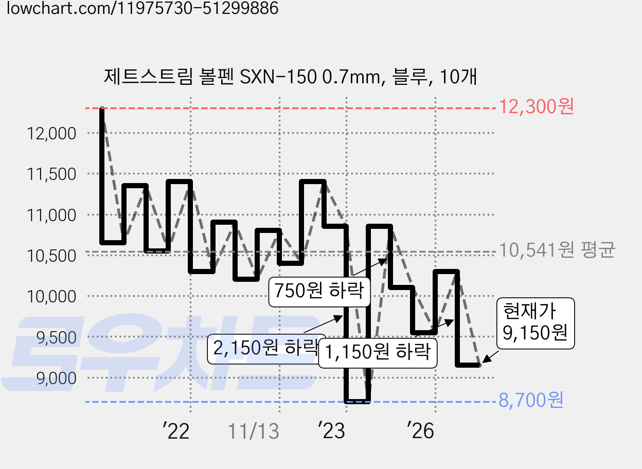 제트스트림 볼펜 SXN-150 0.7mm, 블루, 10개 가격 변동 차트, 현재가 9,150원, 관측 최저가 8,700원