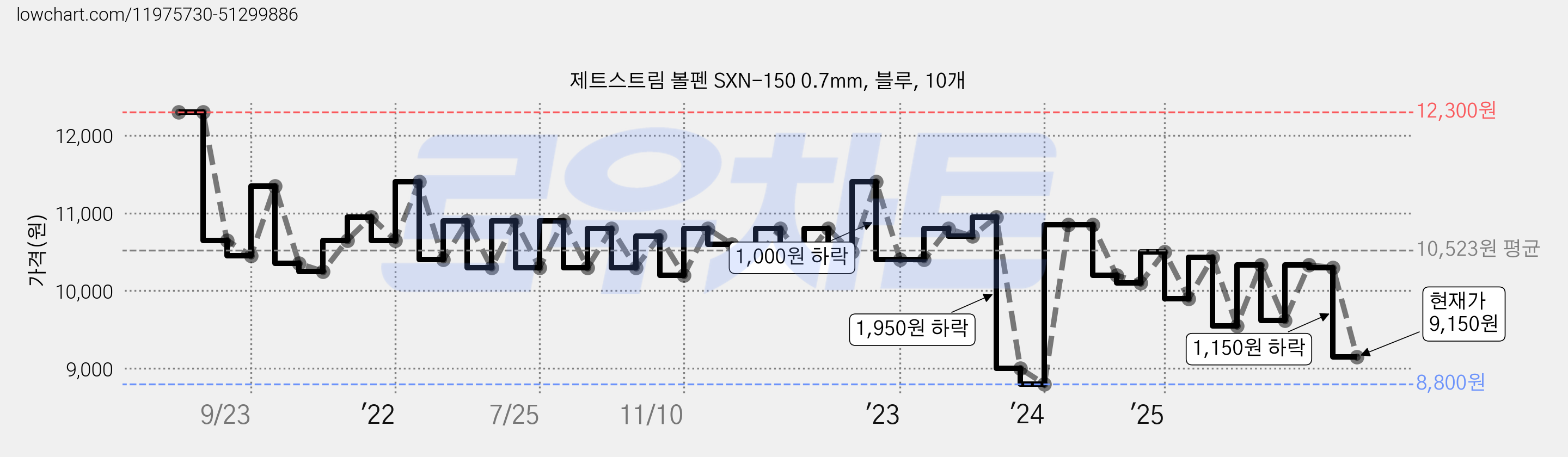 제트스트림 볼펜 SXN-150 0.7mm, 블루, 10개 가격 변동 차트, 현재가 9,150원, 관측 최저가 8,700원