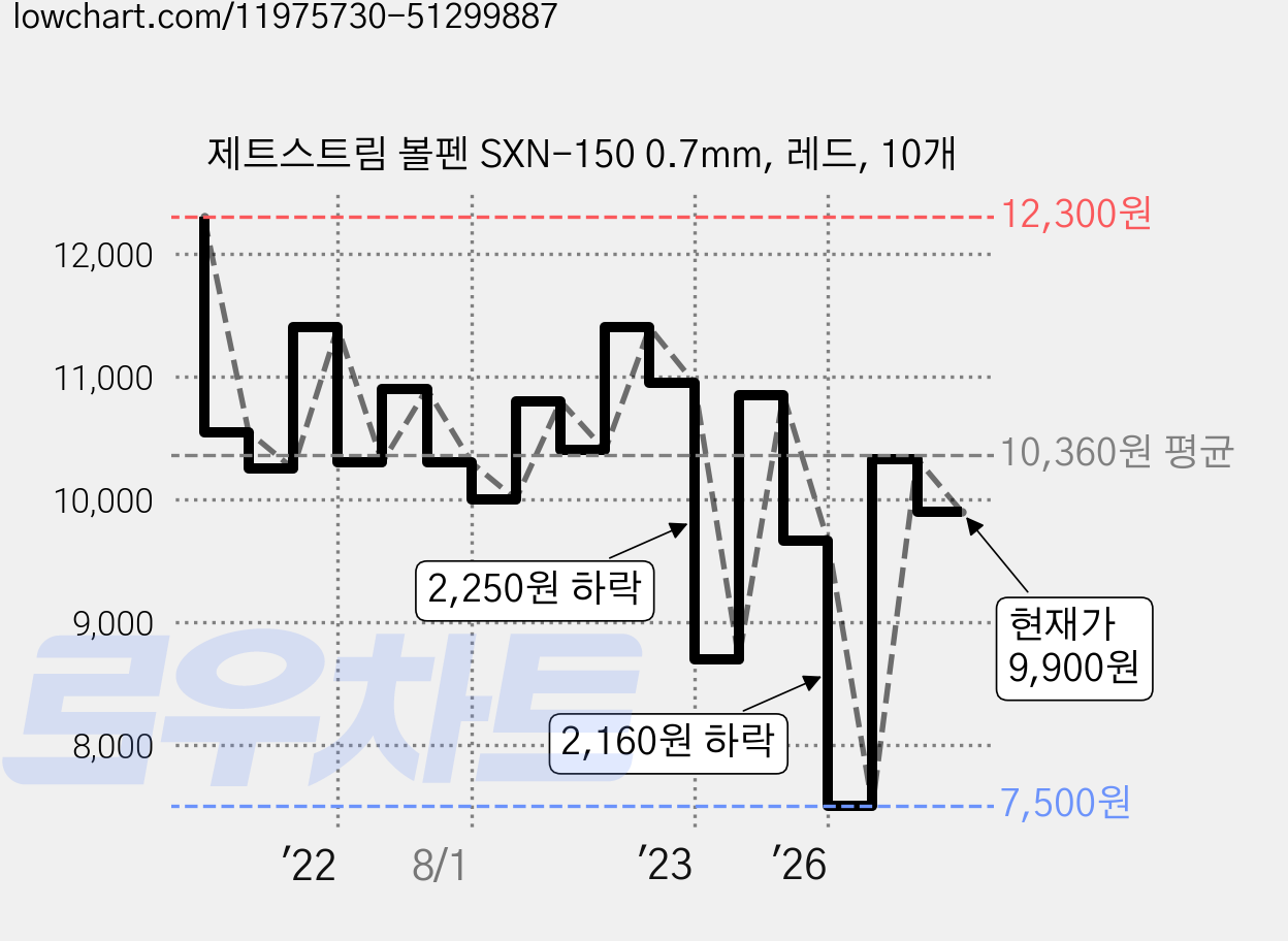 제트스트림 볼펜 SXN-150 0.7mm, 레드, 10개 가격 변동 차트, 현재가 9,900원, 관측 최저가 7,500원
