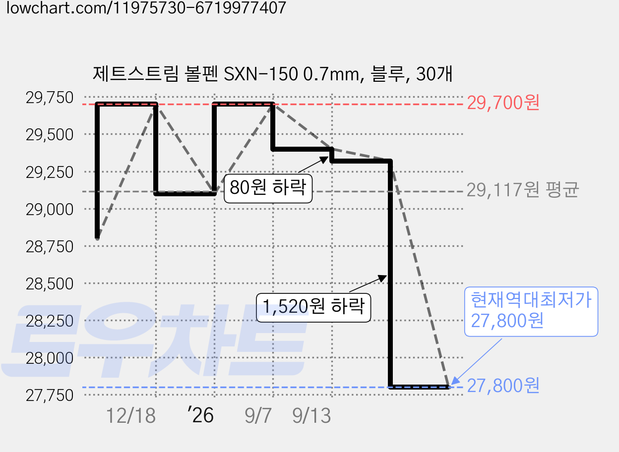 제트스트림 볼펜 SXN-150 0.7mm, 블루, 30개 가격 변동 차트, 현재가 27,800원, 역대최저가