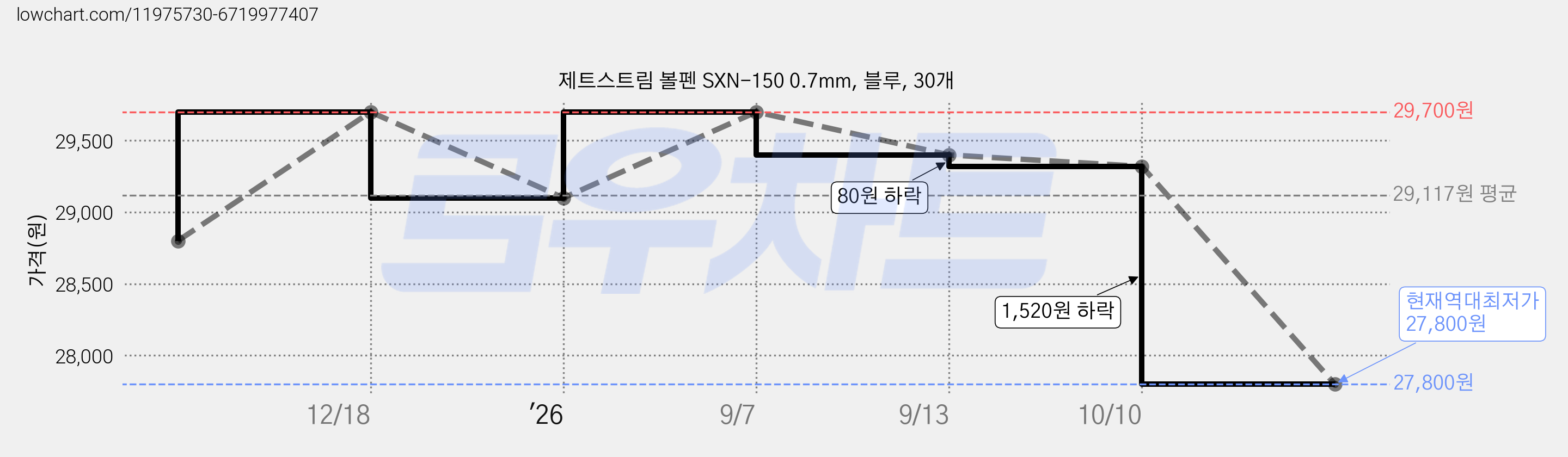 제트스트림 볼펜 SXN-150 0.7mm, 블루, 30개 가격 변동 차트, 현재가 27,800원, 역대최저가