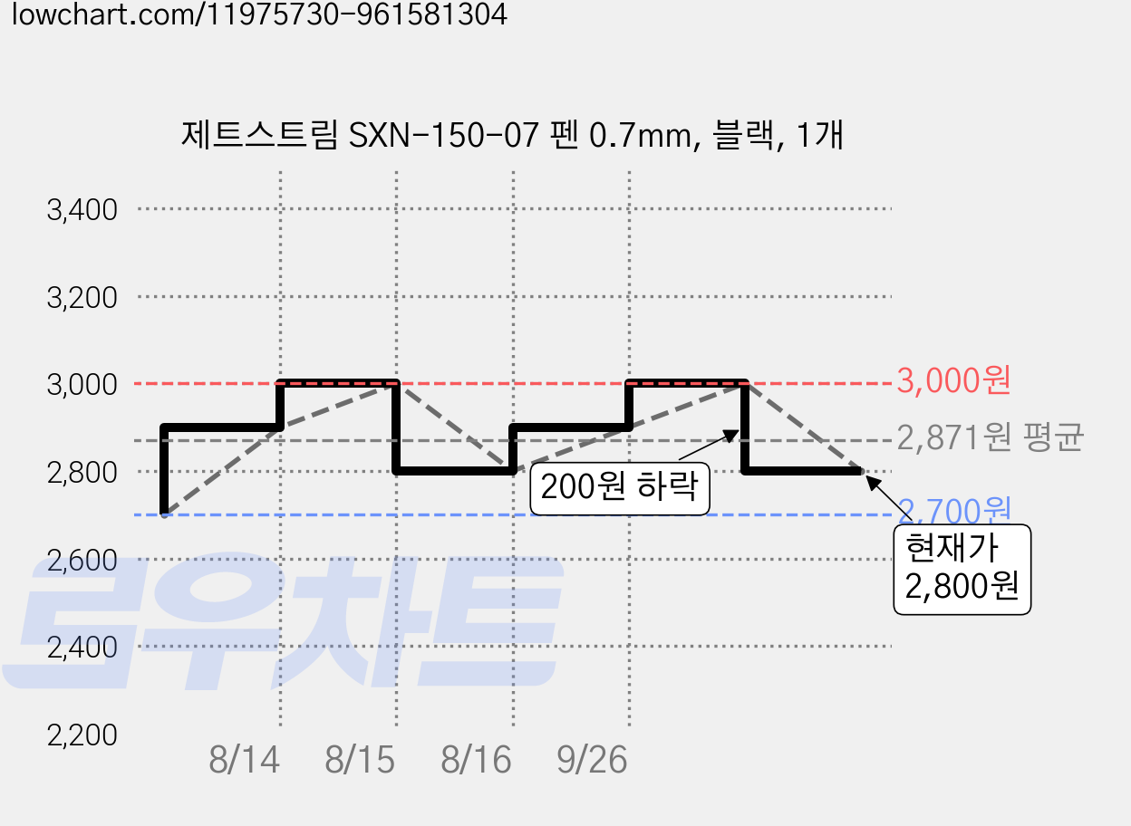 제트스트림 SXN-150-07 펜 0.7mm, 블랙, 1개 가격 변동 차트, 현재가 2,800원, 관측 최저가 2,700원