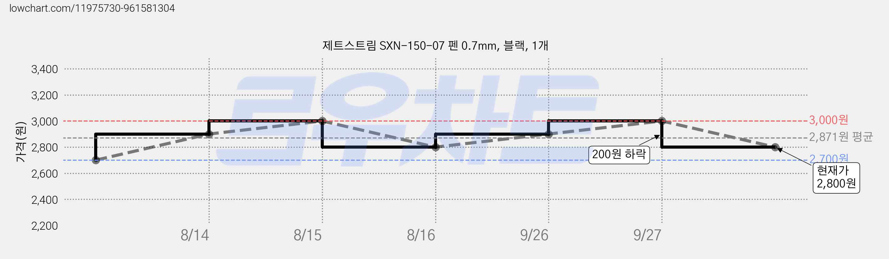제트스트림 SXN-150-07 펜 0.7mm, 블랙, 1개 가격 변동 차트, 현재가 2,800원, 관측 최저가 2,700원