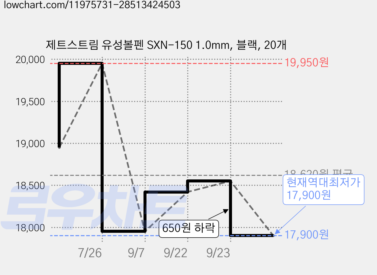 제트스트림 유성볼펜 SXN-150 1.0mm, 블랙, 20개 가격 변동 차트, 현재가 17,900원, 역대최저가
