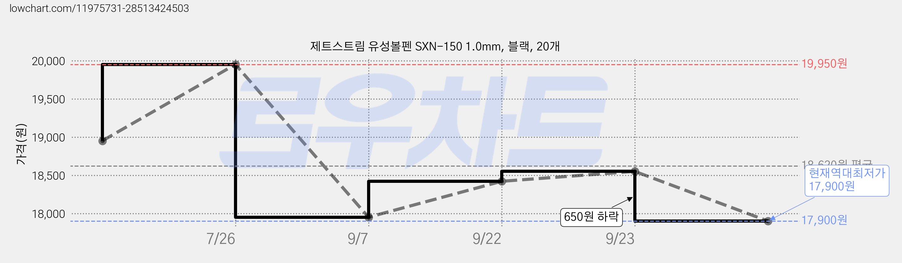제트스트림 유성볼펜 SXN-150 1.0mm, 블랙, 20개 가격 변동 차트, 현재가 17,900원, 역대최저가