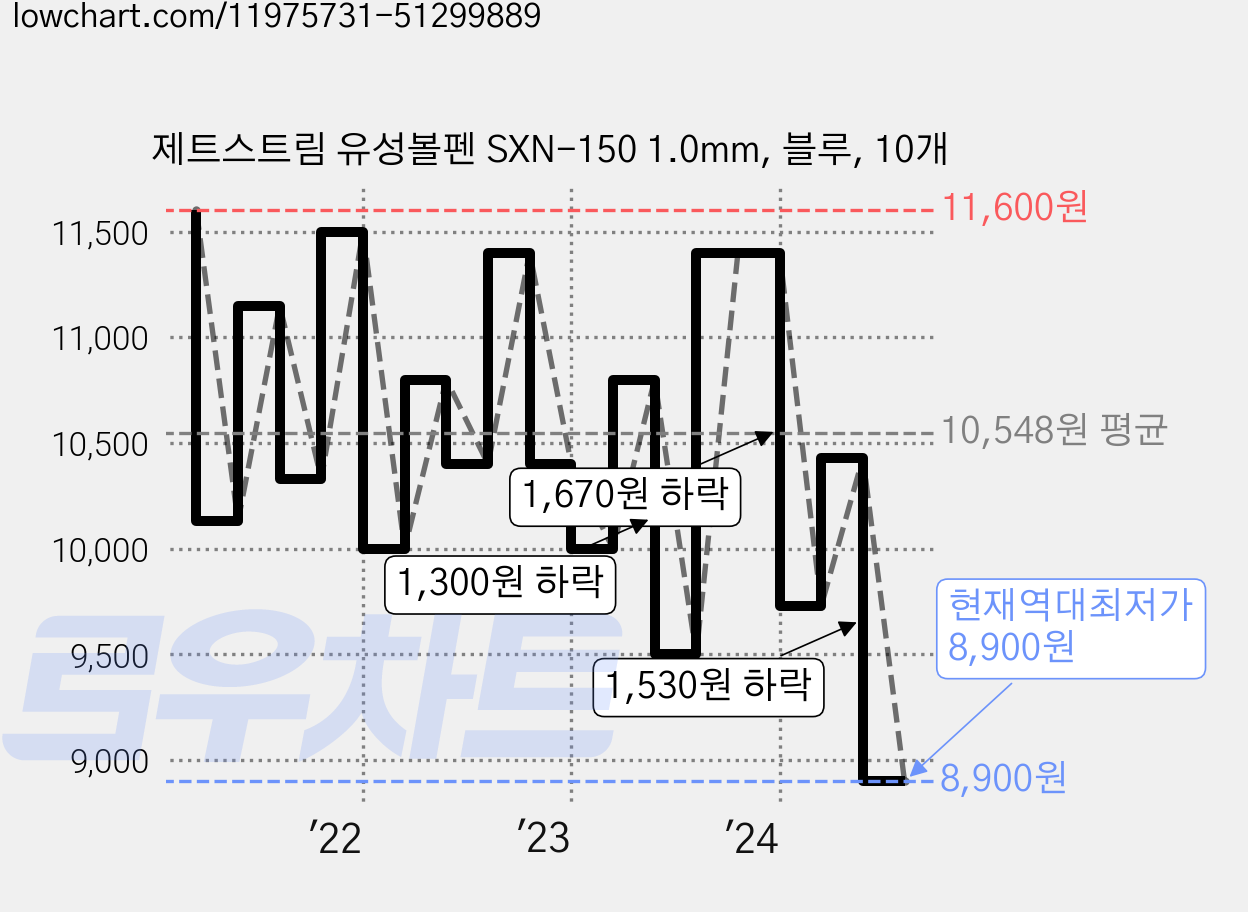 제트스트림 유성볼펜 SXN-150 1.0mm, 블루, 10개 가격 변동 차트, 현재가 8,900원, 역대최저가