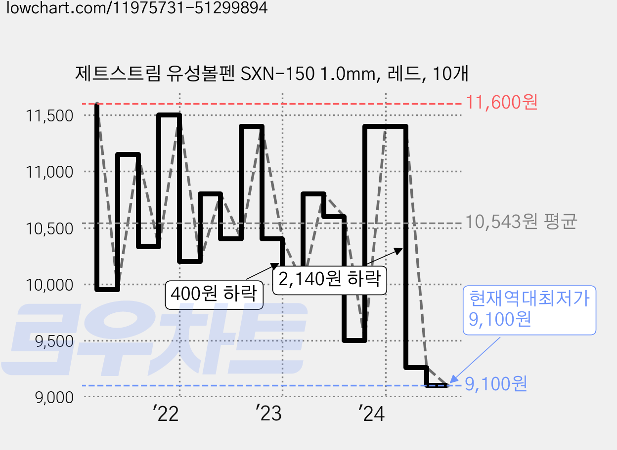 제트스트림 유성볼펜 SXN-150 1.0mm, 레드, 10개 가격 변동 차트, 현재가 9,100원, 역대최저가