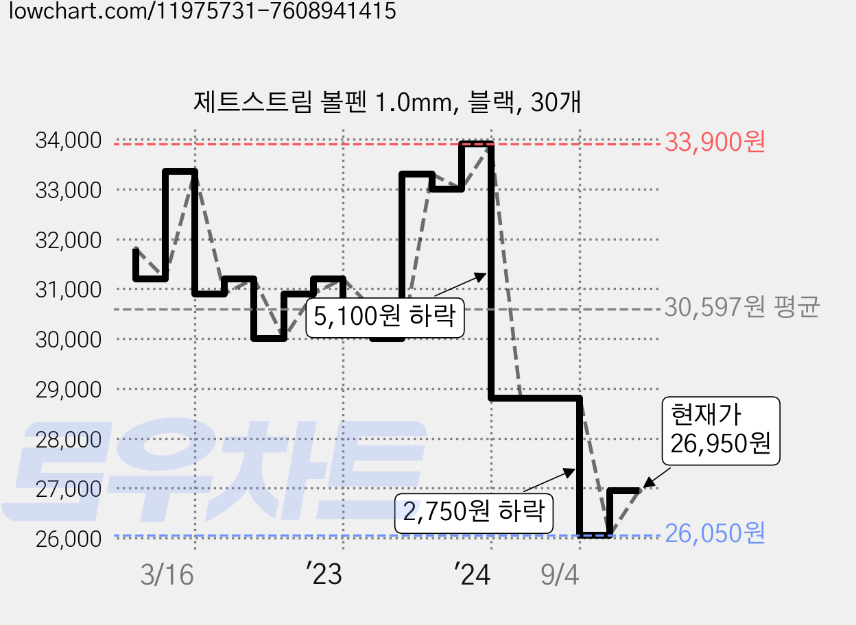 제트스트림 볼펜 1.0mm, 블랙, 30개 가격 변동 차트, 현재가 26,950원, 관측 최저가 23,950원