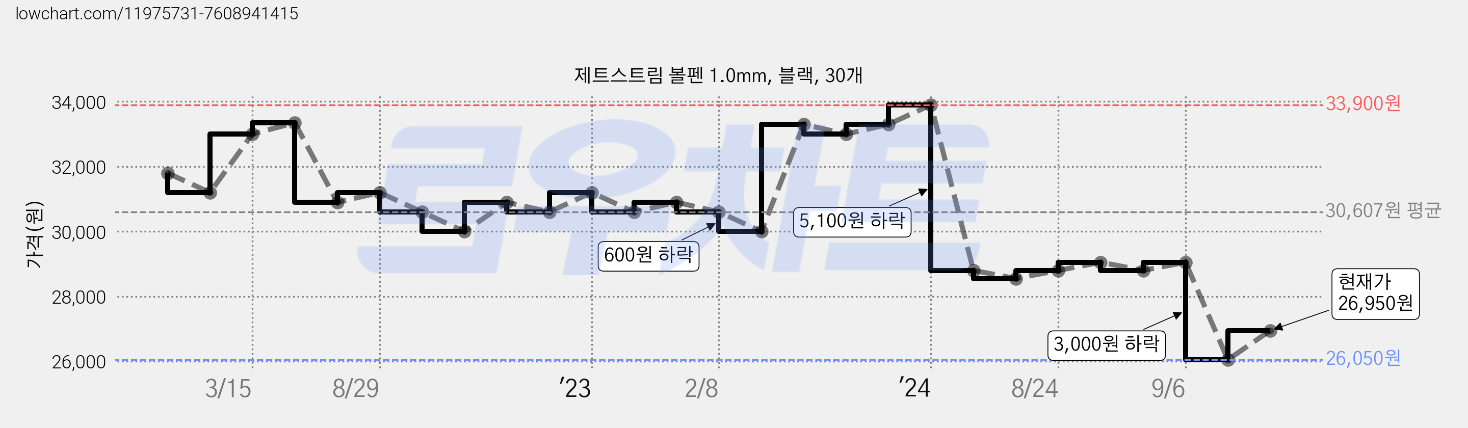 제트스트림 볼펜 1.0mm, 블랙, 30개 가격 변동 차트, 현재가 26,950원, 관측 최저가 23,950원