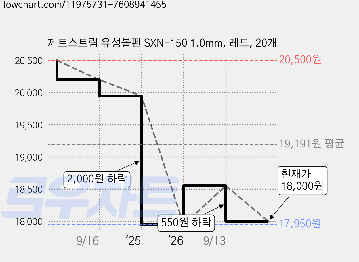 제트스트림 유성볼펜 SXN-150 1.0mm, 레드, 20개 가격 변동 차트, 현재가 18,000원, 관측 최저가 17,340원