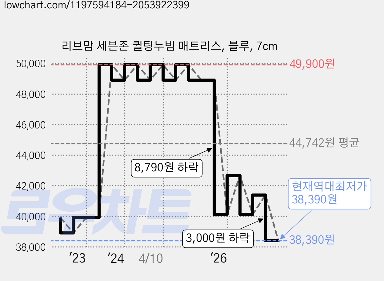 리브맘 세븐존 퀼팅누빔 매트리스, 블루, 7cm 가격 변동 차트, 현재가 38,390원, 역대최저가