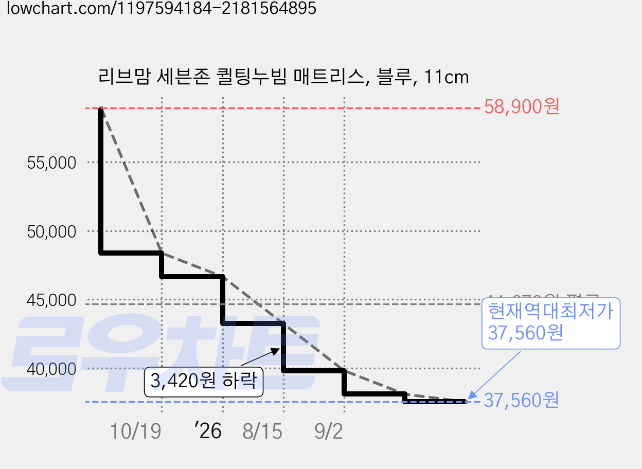 리브맘 세븐존 퀼팅누빔 매트리스, 블루, 11cm 가격 변동 차트, 현재가 37,560원, 역대최저가