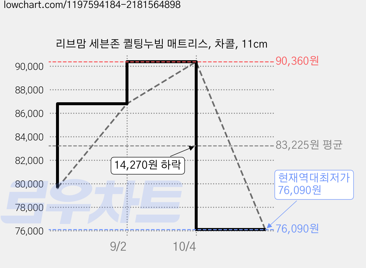 리브맘 세븐존 퀼팅누빔 매트리스, 차콜, 11cm 가격 변동 차트, 현재가 76,090원, 역대최저가