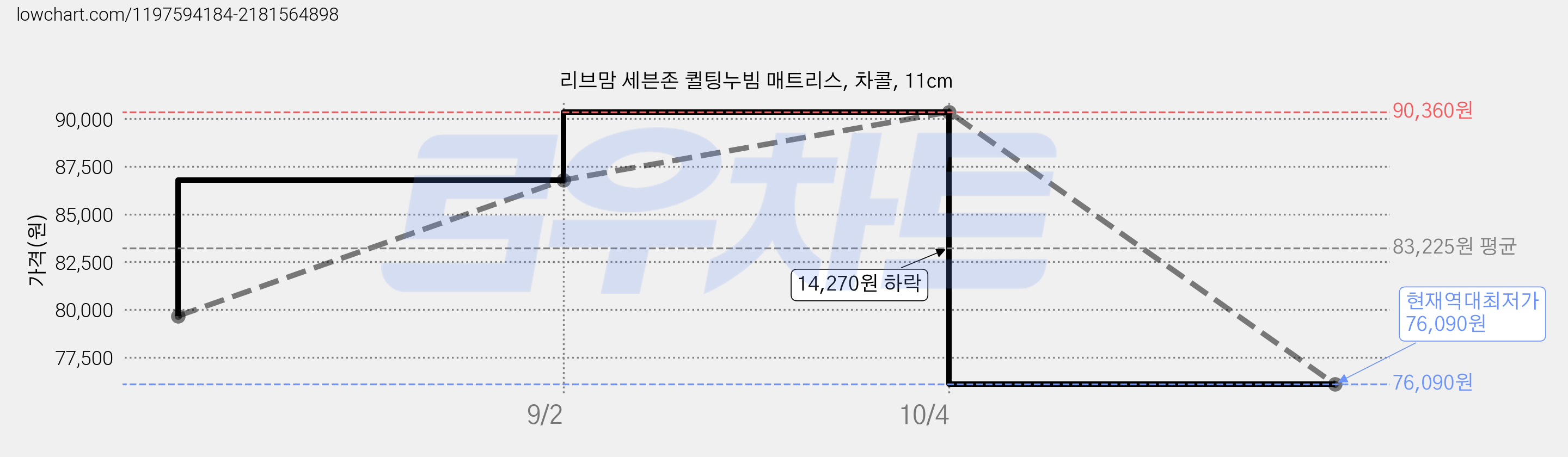 리브맘 세븐존 퀼팅누빔 매트리스, 차콜, 11cm 가격 변동 차트, 현재가 76,090원, 역대최저가